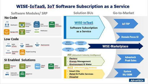 物联网集成商行至半山腰 成败在于订阅制技术服务