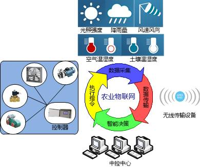 农业物联网解决方案 让智慧农业大放光彩
