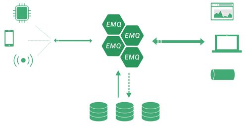 基于EMQ X搭建高效稳定的MQTT消息服务环境，赋能物联网技术应用